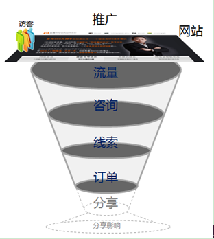 如何理解网络营销漏斗模型_典型的网络营销漏斗模型