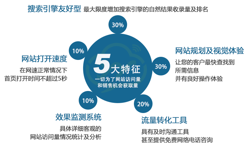 机械设备行业建设一个营销型网站主要有哪些好处呢?