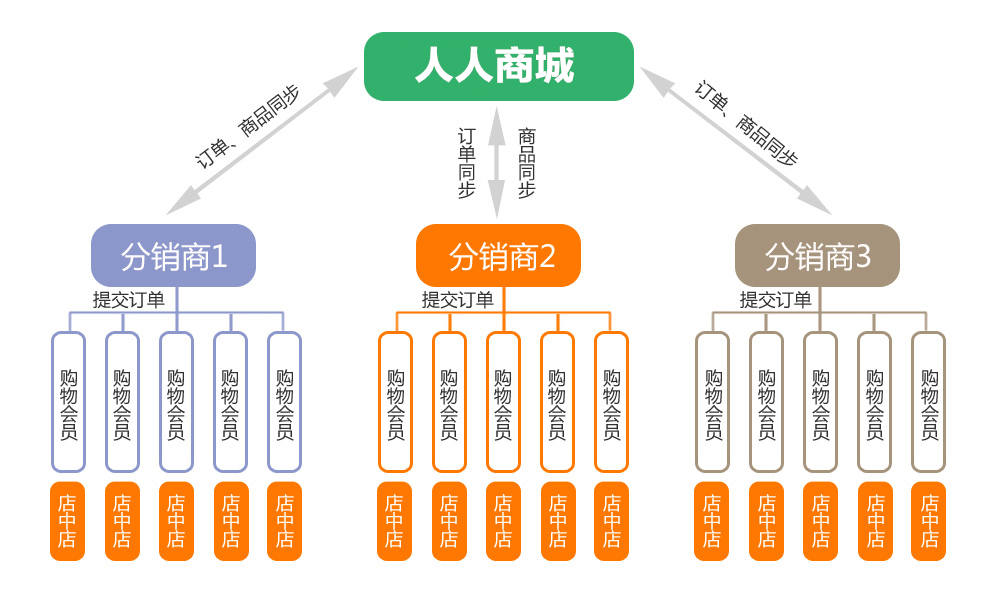 艺源人人商城思维导图