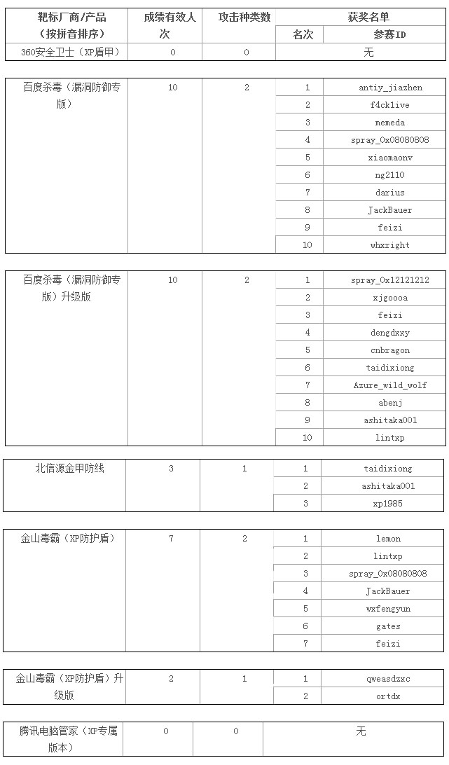 为用户安全负责 XP靶场挑战赛圆满结束-艺源视网