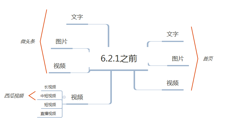 从10个版本，看今日头条迭代-艺源科技