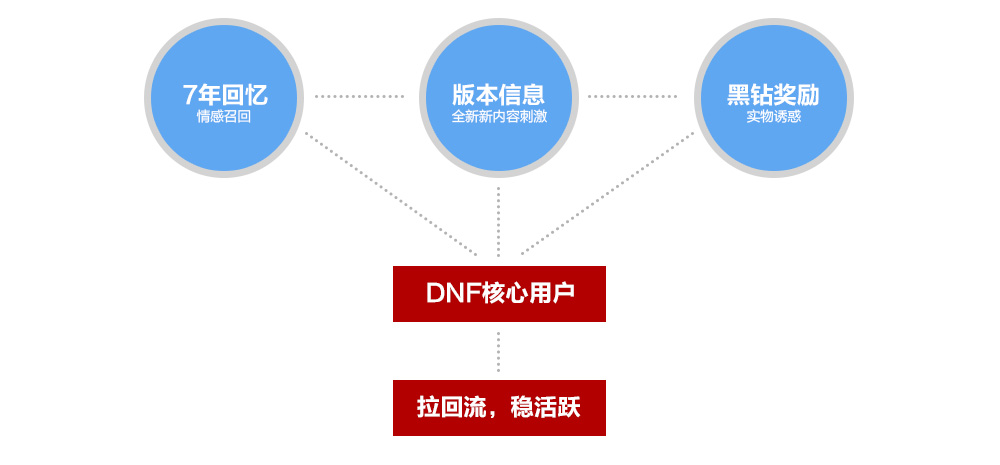 腾讯游戏实战！DNF浴火新生H5项目总结-艺源科技