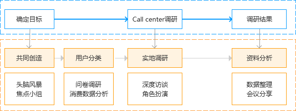 接地气干货！携程设计师体验客服地推后的设计思考总结-艺源科技