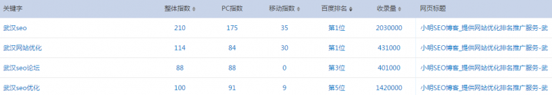 小明SEO博客的权重2是如何得来的？-艺源科技