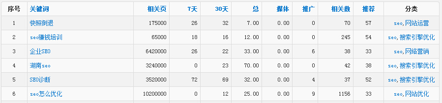 分享关键词挖掘常用的五大方法-艺源科技