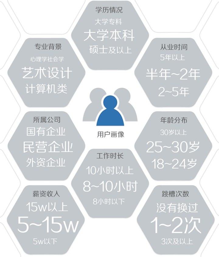 职业进化论！图说2015用户体验行业调查报告-艺源科技