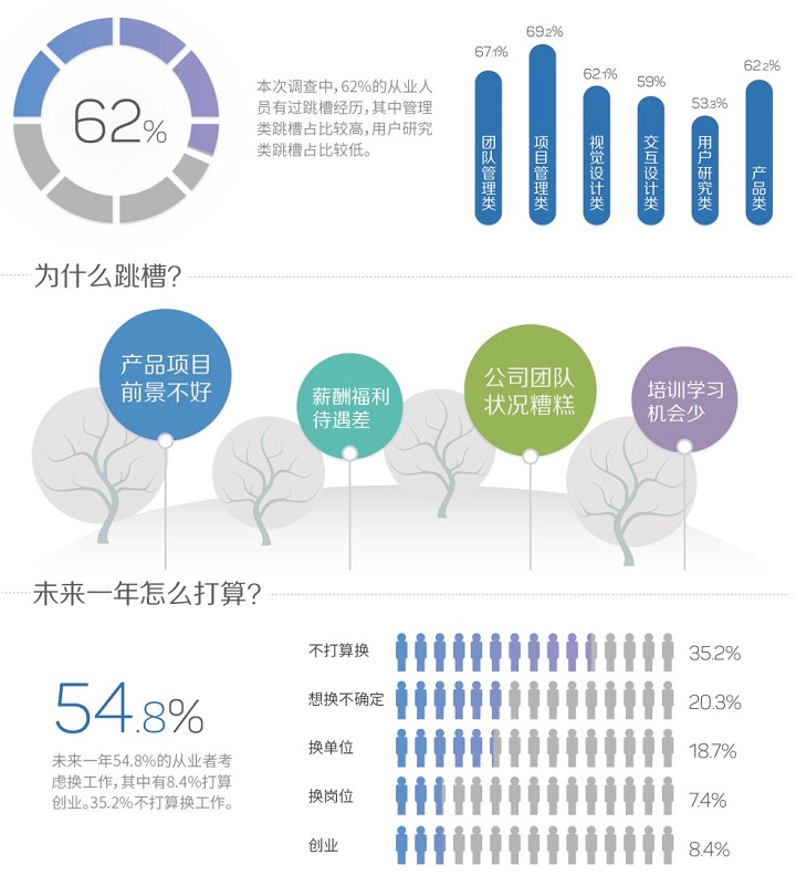 职业进化论！图说2015用户体验行业调查报告-艺源科技