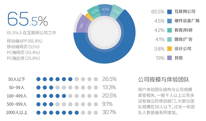 职业进化论！图说2015用户体验行业调查报告-艺源科技