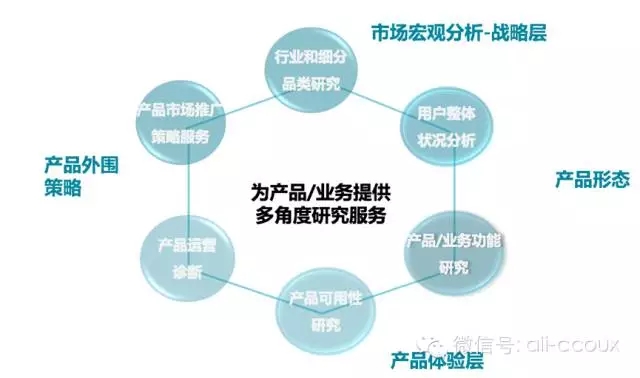 用户体验,用户研究,经验分享-艺源科技