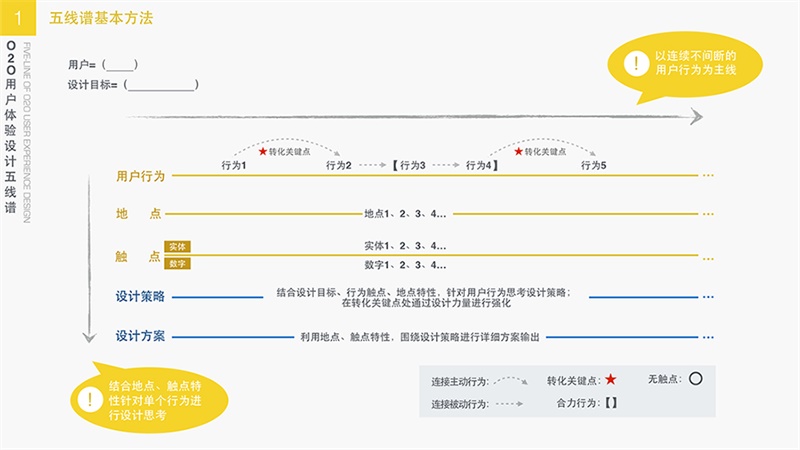 用追女生的方法做设计！O2O用户体验设计方法之五线谱-艺源科技