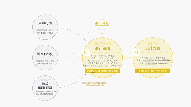 用追女生的方法做设计！O2O用户体验设计方法之五线谱-艺源科技