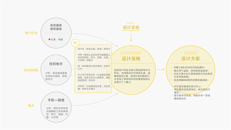 用追女生的方法做设计！O2O用户体验设计方法之五线谱-艺源科技