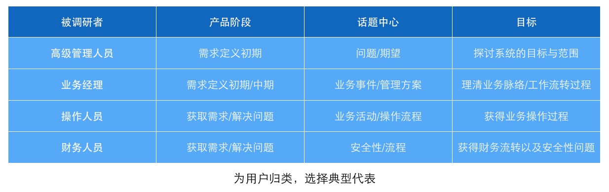 有这篇就够了！5个步骤帮你做一次完美的用户调研-艺源科技