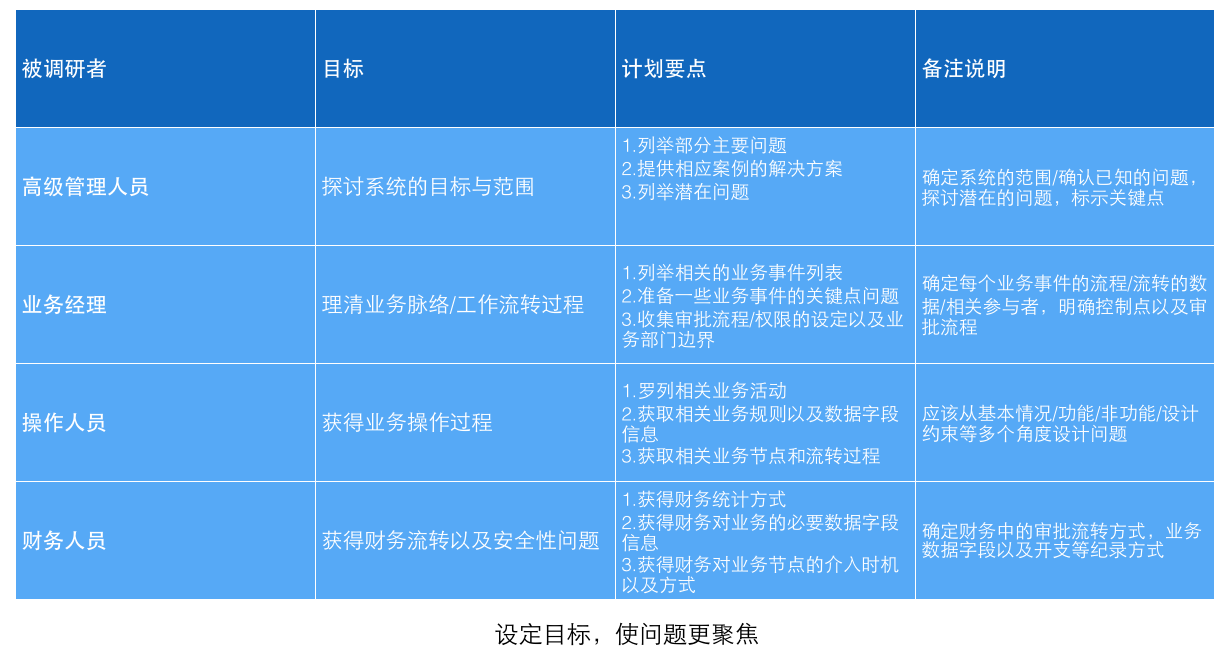 有这篇就够了！5个步骤帮你做一次完美的用户调研-艺源科技