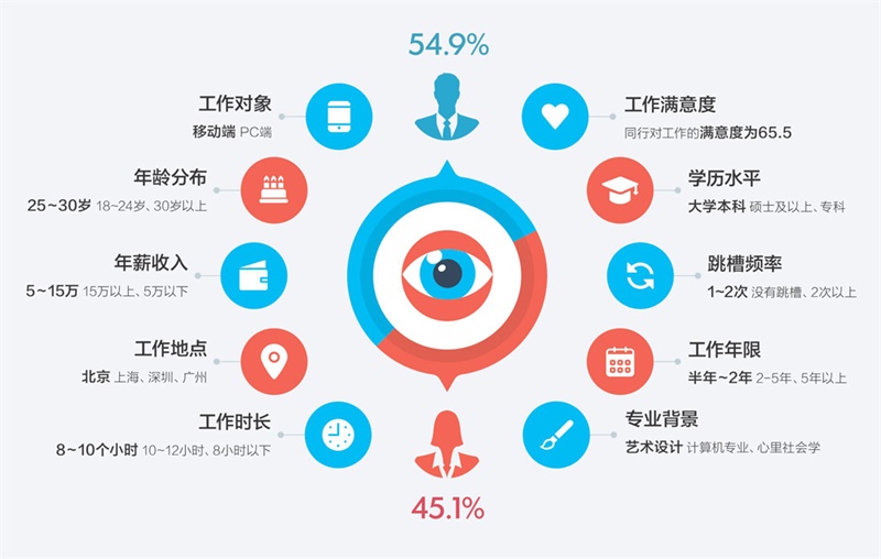 腾讯重磅出品！一份超全面的2016年用户体验行业调查报告-艺源科技