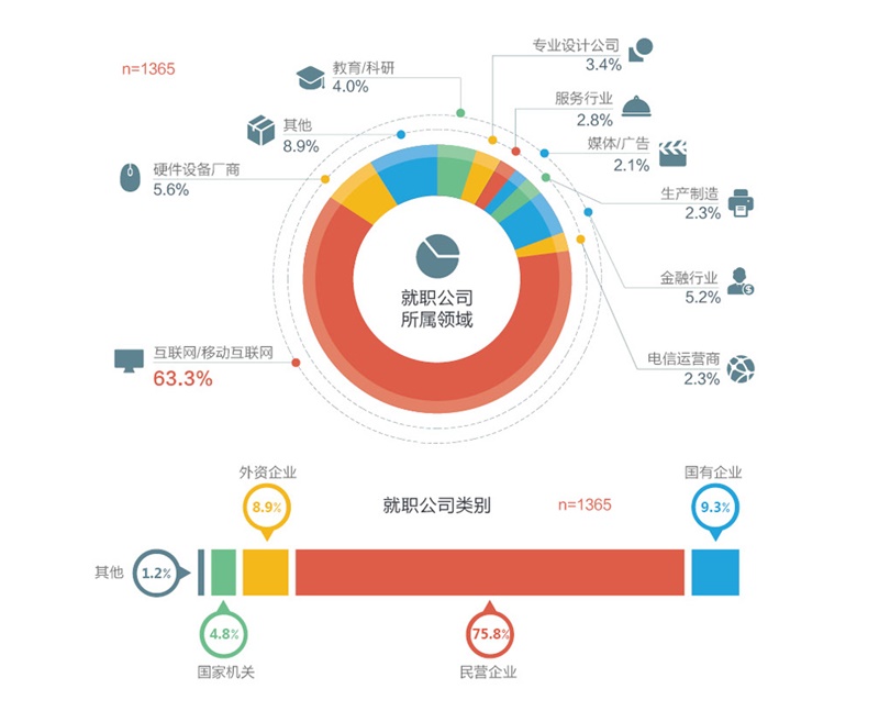 腾讯重磅出品！一份超全面的2016年用户体验行业调查报告-艺源科技