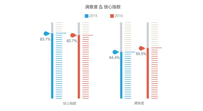 腾讯重磅出品！一份超全面的2016年用户体验行业调查报告-艺源科技