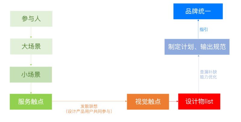 实例教学！视觉设计师如何运用“体验地图”工具？-艺源科技