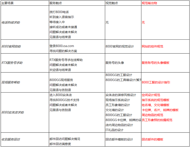 实例教学！视觉设计师如何运用“体验地图”工具？-艺源科技