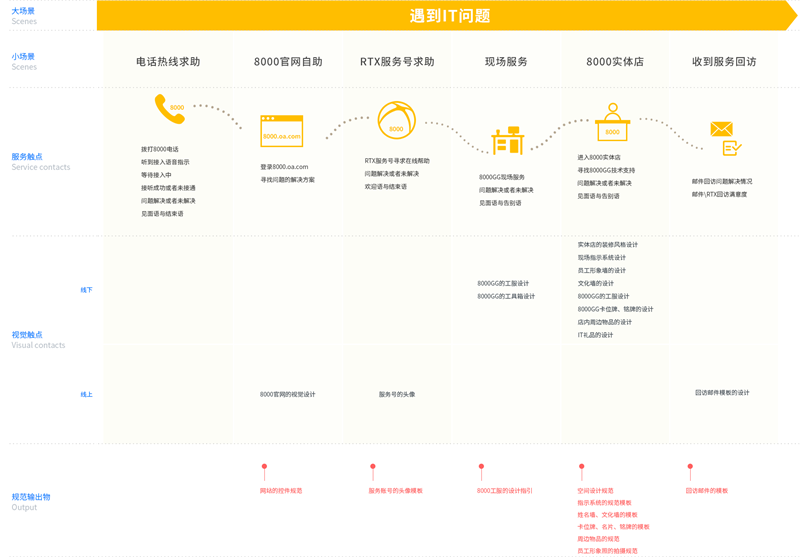 实例教学！视觉设计师如何运用“体验地图”工具？-艺源科技