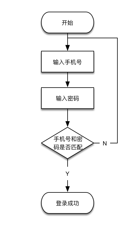 新人来收！5分钟帮你学会用户体验流程图-艺源科技