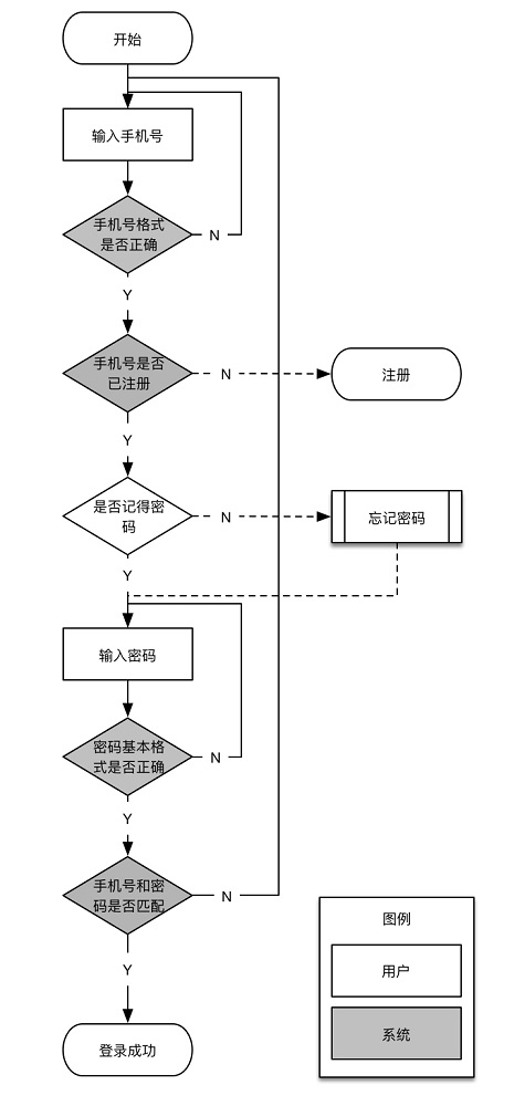 新人来收！5分钟帮你学会用户体验流程图-艺源科技