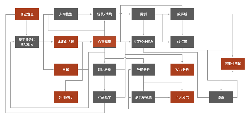 想学习用户体验设计研究，这篇新手完全入门指南可以帮你-艺源科技