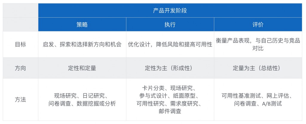 从这4个维度，教你选择用户体验研究方法-艺源科技