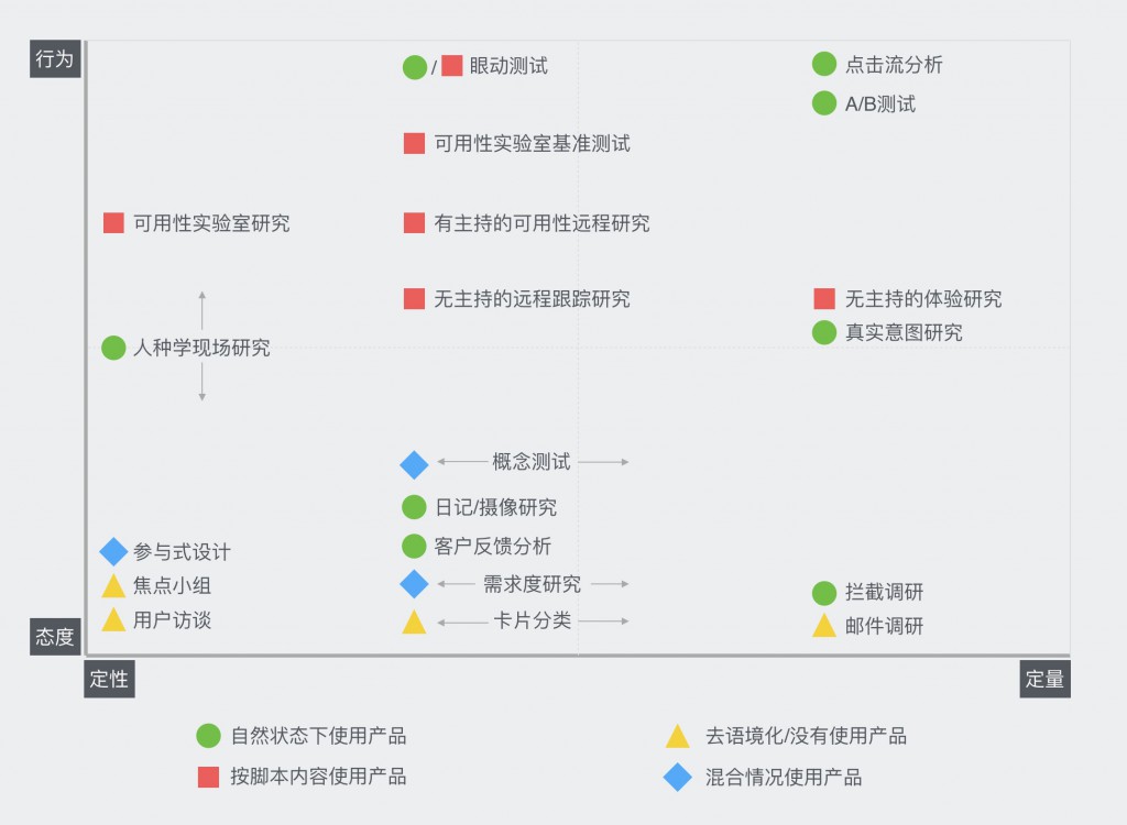 从这4个维度，教你选择用户体验研究方法-艺源科技