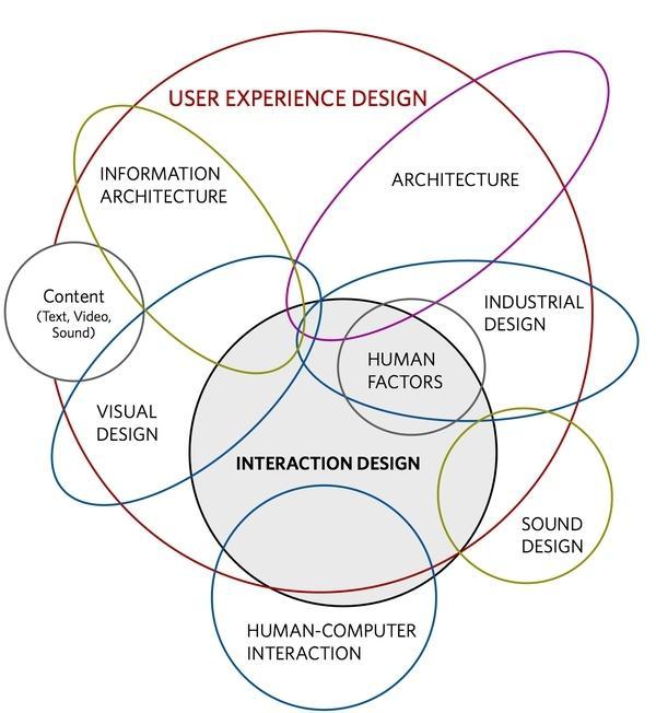 进阶之路！一流用户体验设计师的6个共同点-艺源科技