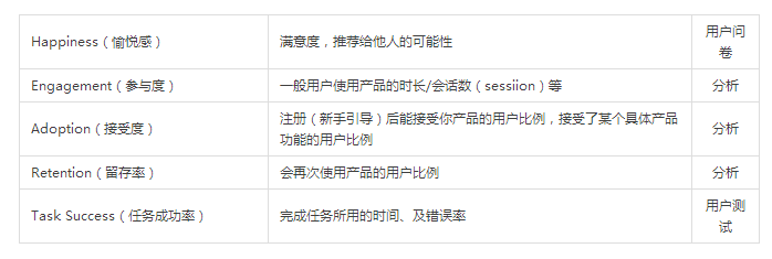 想知道用户体验是否有效？试试谷歌的用户体验新框架HEART！-艺源科技