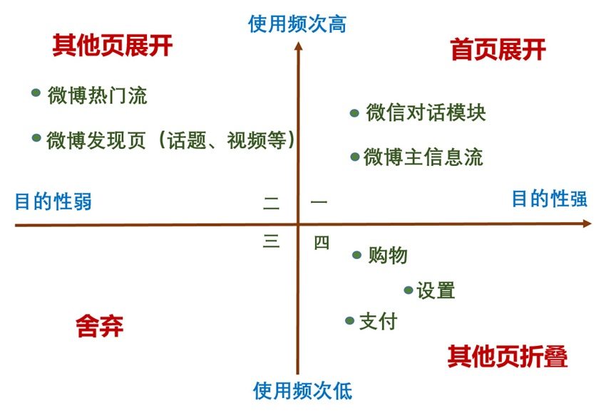 为什么微博不像微信一样设计得简洁？-艺源科技