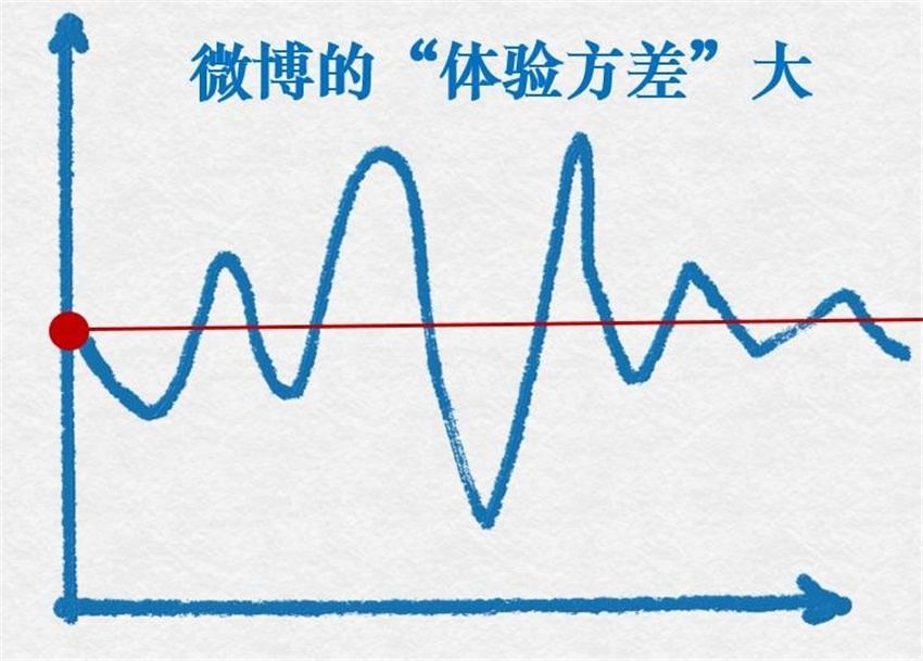 为什么微博不像微信一样设计得简洁？-艺源科技