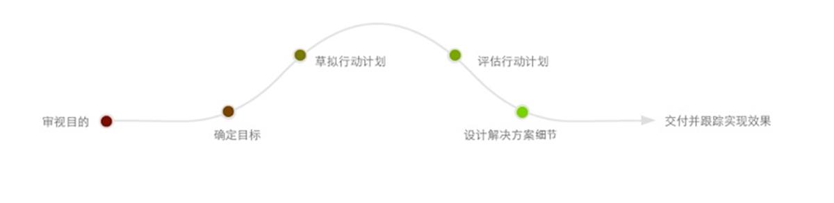 网易高级设计经理：关于用户体验的三个反思-艺源科技