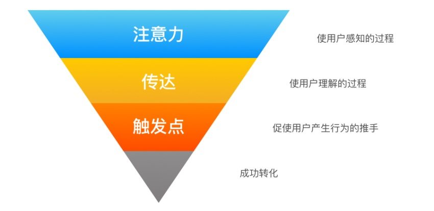 学会CTA 设计方法后，按钮的点击率高了49%！-艺源科技