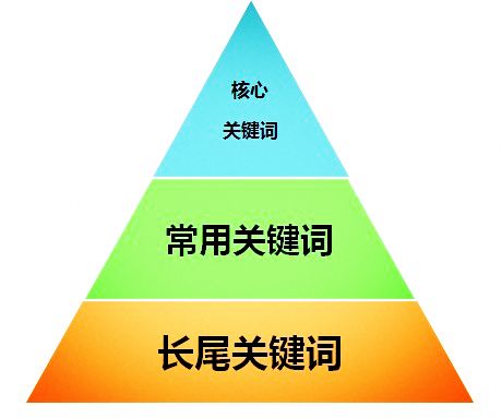 网站如何同时优化多个关键词？-艺源科技