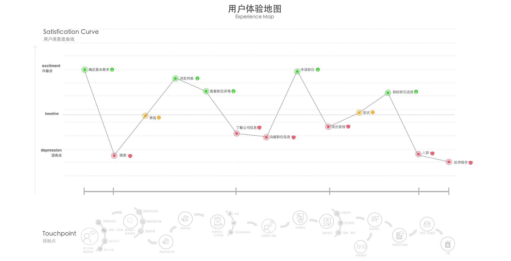 进阶高级设计师！如何从零开始做出用户体验地图？-艺源科技