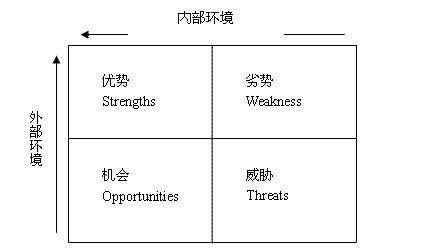 SEO：SWOT分析法的优化运用-艺源科技