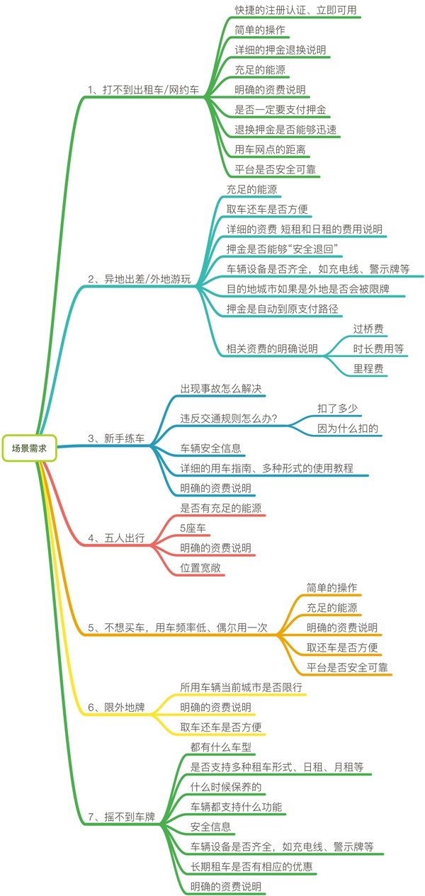 美团打车推出之际，来聊聊分时租赁的共享汽车-艺源科技