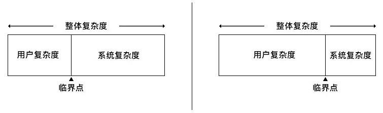 实例解析「泰思勒定律」在设计中的应用-艺源科技