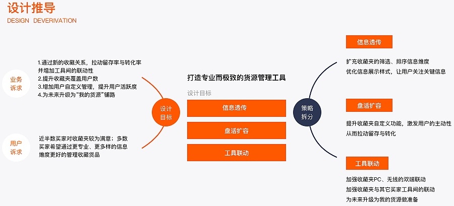 从上亿人使用的阿里收藏夹迭代过程，总结视觉设计师应该拥有的体验思维-艺源科技