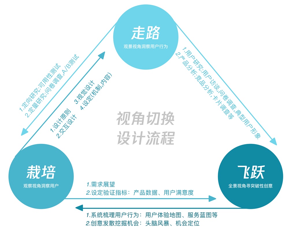 腾讯设计师用实战案例，告诉你一个实现设计驱动的创新流程！-艺源科技