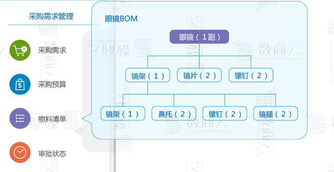 一步实现采购平台订单物流、预算成本、付款交付的采购管理系统