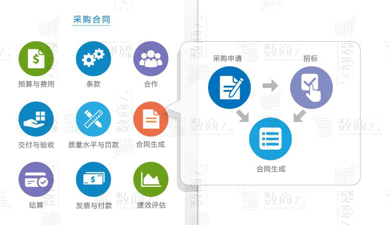 一步实现采购平台订单物流、预算成本、付款交付的采购管理系统