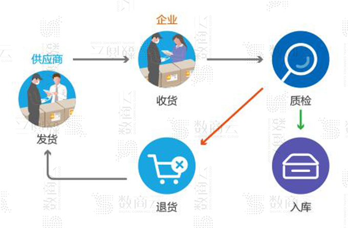 一步实现采购平台订单物流、预算成本、付款交付的采购管理系统